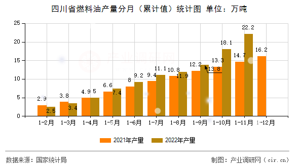 四川省燃料油產(chǎn)量分月（累計(jì)值）統(tǒng)計(jì)圖