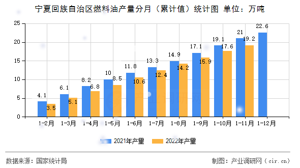寧夏回族自治區(qū)燃料油產(chǎn)量分月（累計值）統(tǒng)計圖