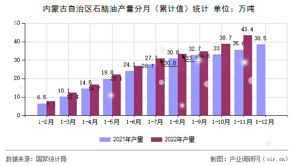 內蒙古自治區(qū)石腦油產(chǎn)量分月（累計值）統(tǒng)計