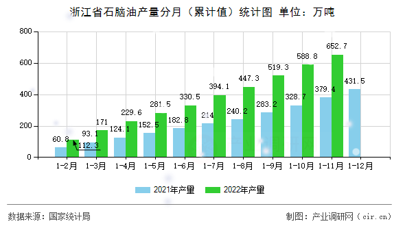 浙江省石腦油產(chǎn)量分月（累計值）統(tǒng)計圖