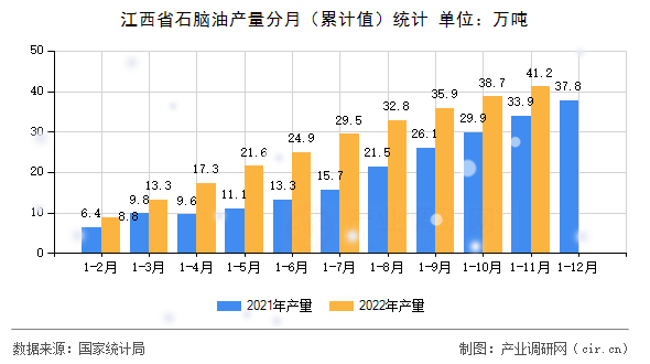 江西省石腦油產(chǎn)量分月（累計值）統(tǒng)計