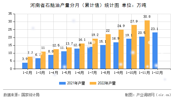 河南省石腦油產(chǎn)量分月（累計(jì)值）統(tǒng)計(jì)圖