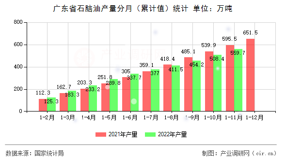 廣東省石腦油產(chǎn)量分月（累計值）統(tǒng)計