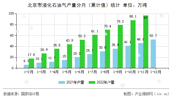 北京市液化石油氣產(chǎn)量分月（累計值）統(tǒng)計