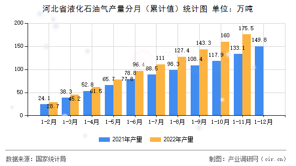 河北省液化石油氣產(chǎn)量分月（累計(jì)值）統(tǒng)計(jì)圖