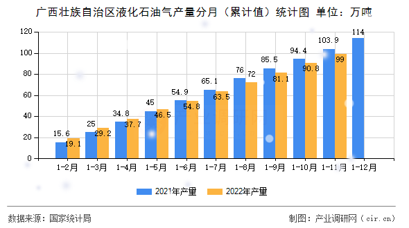 廣西壯族自治區(qū)液化石油氣產(chǎn)量分月（累計值）統(tǒng)計圖