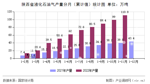 陜西省液化石油氣產(chǎn)量分月（累計(jì)值）統(tǒng)計(jì)圖