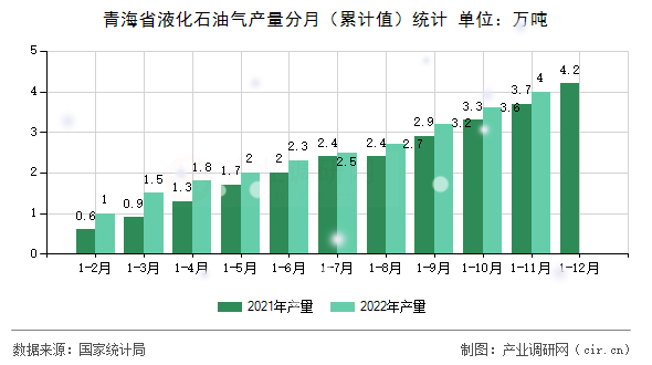 青海省液化石油氣產(chǎn)量分月（累計值）統(tǒng)計