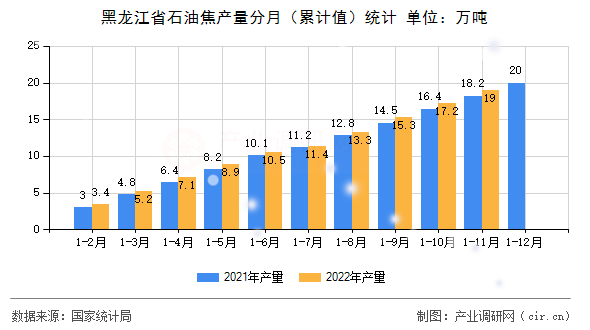 黑龍江省石油焦產(chǎn)量分月（累計(jì)值）統(tǒng)計(jì)