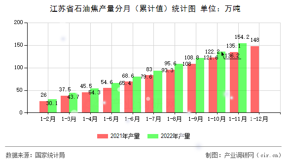 江蘇省石油焦產(chǎn)量分月（累計(jì)值）統(tǒng)計(jì)圖