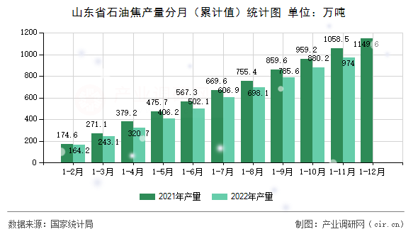 山東省石油焦產(chǎn)量分月（累計值）統(tǒng)計圖