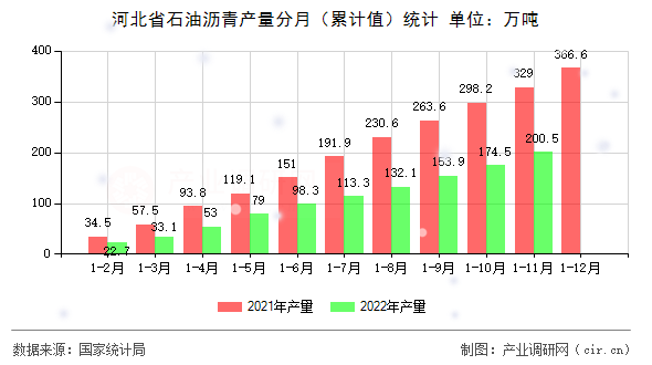 河北省石油瀝青產(chǎn)量分月（累計(jì)值）統(tǒng)計(jì)