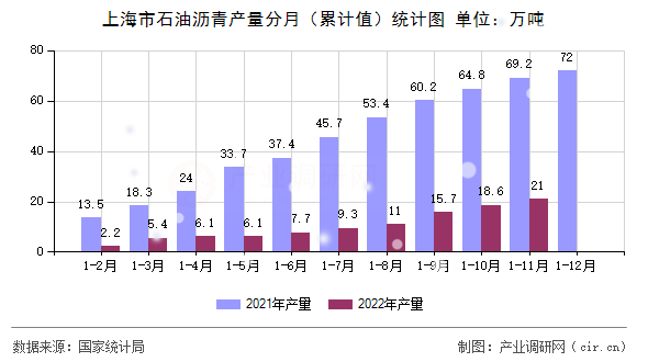 上海市石油瀝青產(chǎn)量分月（累計值）統(tǒng)計圖