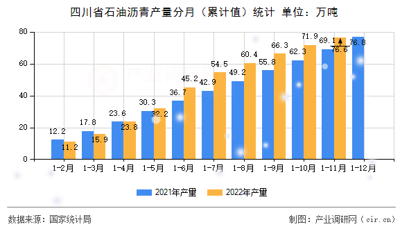 四川省石油瀝青產(chǎn)量分月（累計值）統(tǒng)計