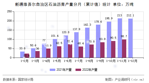 新疆維吾爾自治區(qū)石油瀝青產(chǎn)量分月（累計(jì)值）統(tǒng)計(jì)