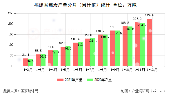 福建省焦炭產量分月（累計值）統(tǒng)計