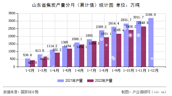 山東省焦炭產(chǎn)量分月（累計(jì)值）統(tǒng)計(jì)圖
