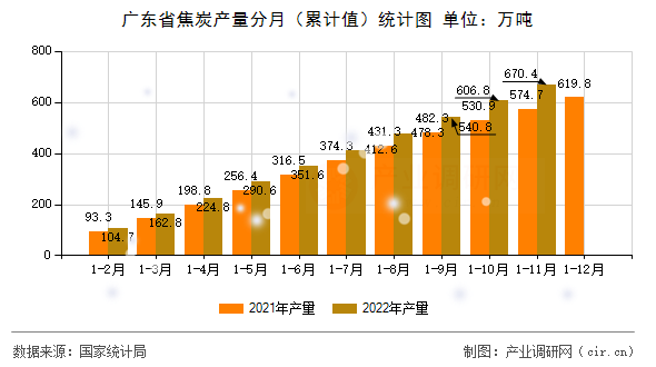 廣東省焦炭產(chǎn)量分月（累計值）統(tǒng)計圖
