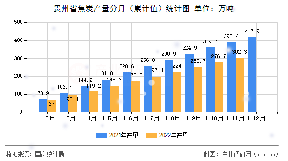 貴州省焦炭產(chǎn)量分月（累計值）統(tǒng)計圖