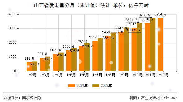 山西省發(fā)電量分月（累計(jì)值）統(tǒng)計(jì)