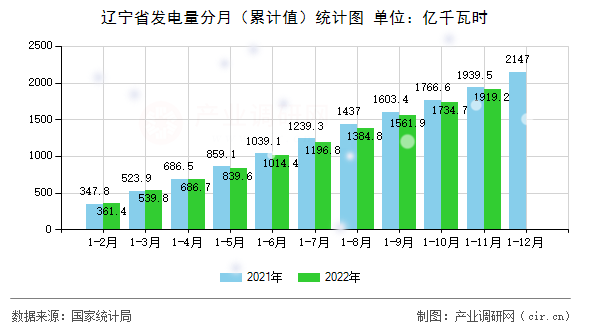 遼寧省發(fā)電量分月（累計(jì)值）統(tǒng)計(jì)圖