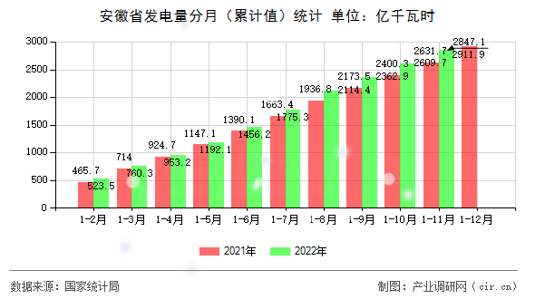 安徽省發(fā)電量分月（累計(jì)值）統(tǒng)計(jì)