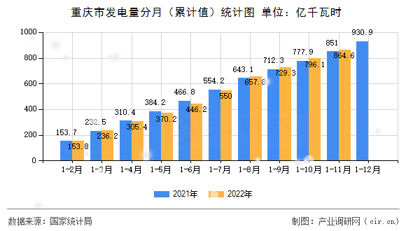 重慶市發(fā)電量分月（累計值）統(tǒng)計圖