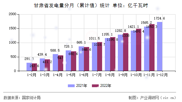 甘肅省發(fā)電量分月（累計值）統(tǒng)計