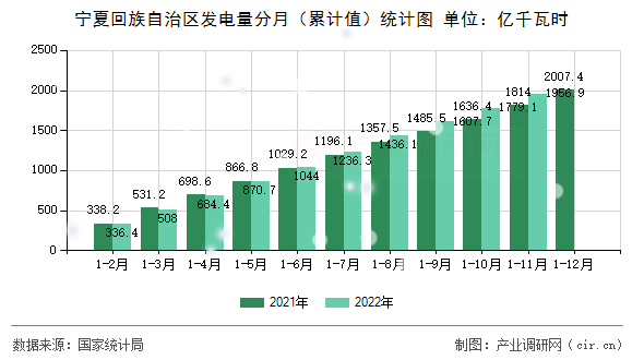 寧夏回族自治區(qū)發(fā)電量分月（累計(jì)值）統(tǒng)計(jì)圖