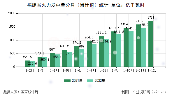 福建省火力發(fā)電量分月（累計(jì)值）統(tǒng)計(jì)