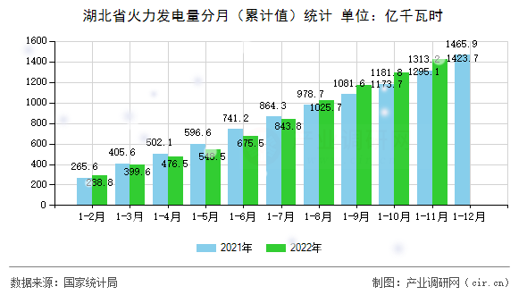 湖北省火力發(fā)電量分月（累計(jì)值）統(tǒng)計(jì)