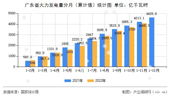 廣東省火力發(fā)電量分月（累計值）統(tǒng)計圖