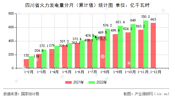 四川省火力發(fā)電量分月（累計值）統(tǒng)計圖
