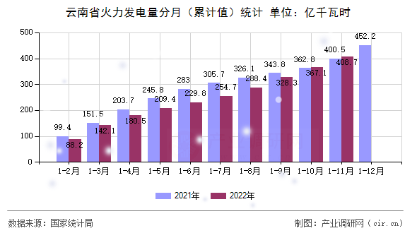 云南省火力發(fā)電量分月（累計(jì)值）統(tǒng)計(jì)