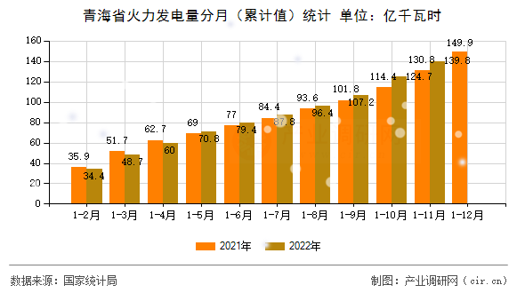 青海省火力發(fā)電量分月（累計值）統(tǒng)計