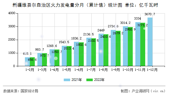 新疆維吾爾自治區(qū)火力發(fā)電量分月（累計(jì)值）統(tǒng)計(jì)圖