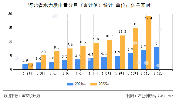 河北省水力發(fā)電量分月（累計(jì)值）統(tǒng)計(jì)