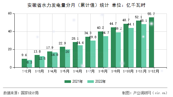 安徽省水力發(fā)電量分月（累計(jì)值）統(tǒng)計(jì)