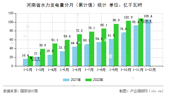 河南省水力發(fā)電量分月（累計值）統(tǒng)計