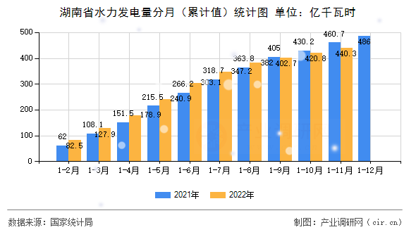 湖南省水力發(fā)電量分月（累計(jì)值）統(tǒng)計(jì)圖
