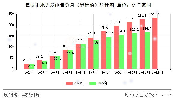 重慶市水力發(fā)電量分月（累計值）統(tǒng)計圖
