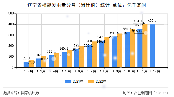 遼寧省核能發(fā)電量分月（累計值）統(tǒng)計