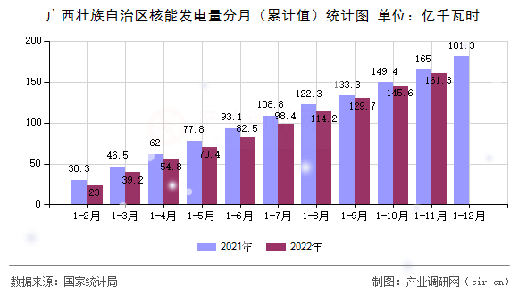 廣西壯族自治區(qū)核能發(fā)電量分月（累計值）統(tǒng)計圖