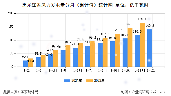 黑龍江省風(fēng)力發(fā)電量分月（累計(jì)值）統(tǒng)計(jì)圖