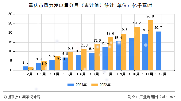 重慶市風力發(fā)電量分月（累計值）統(tǒng)計