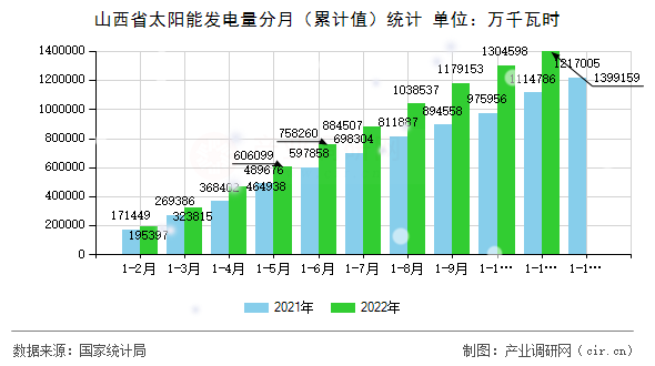 山西省太陽能發(fā)電量分月（累計(jì)值）統(tǒng)計(jì)