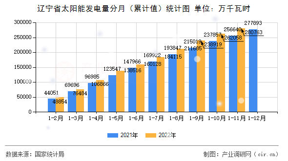 遼寧省太陽能發(fā)電量分月（累計(jì)值）統(tǒng)計(jì)圖