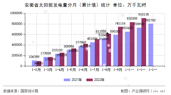 安徽省太陽(yáng)能發(fā)電量分月（累計(jì)值）統(tǒng)計(jì)