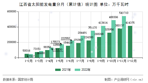 江西省太陽能發(fā)電量分月（累計值）統(tǒng)計圖