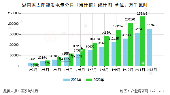 湖南省太陽(yáng)能發(fā)電量分月（累計(jì)值）統(tǒng)計(jì)圖